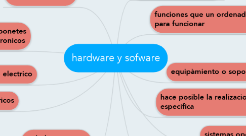 Mind Map: hardware y sofware