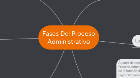 Mind Map: Fases Del Proceso Administrativo