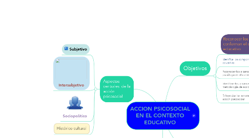 Mind Map: ACCION PSICOSOCIAL EN EL CONTEXTO EDUCATIVO