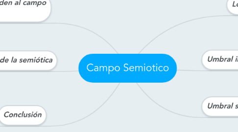 Mind Map: Campo Semiotico