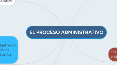 Mind Map: EL PROCESO ADMINISTRATIVO