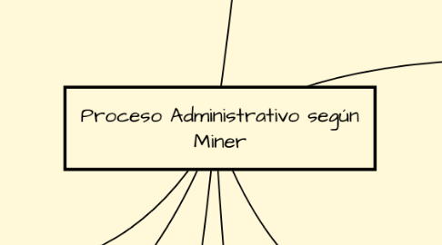 Mind Map: Proceso Administrativo según Miner