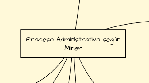 Mind Map: Proceso Administrativo según Miner