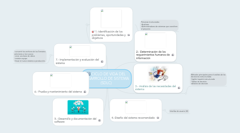 Mind Map: CICLO DE VIDA DEL DESARROLLO DE SISTEMA (SDLC)