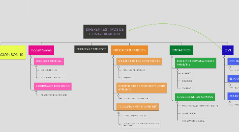 Mind Map: DIFERENTES TIPOS DE CONTAMINACION