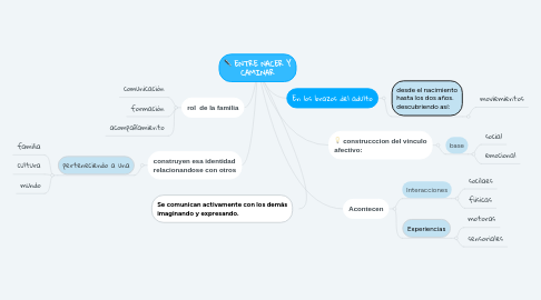 Mind Map: ENTRE NACER Y CAMINAR