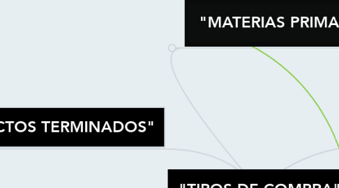 Mind Map: "TIPOS DE COMPRA"