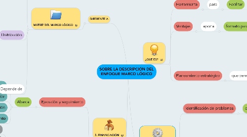 Mind Map: SOBRE LA DESCRIPCIÓN DEL ENFOQUE MARCO LÓGICO