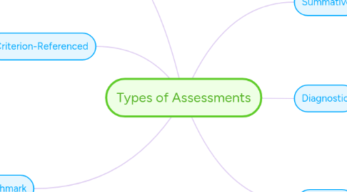 Mind Map: Types of Assessments