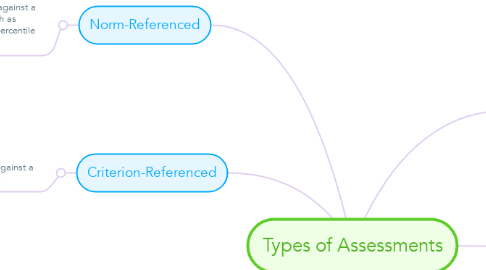 Mind Map: Types of Assessments