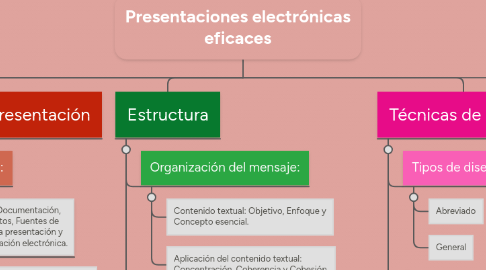 Mind Map: Presentaciones electrónicas eficaces