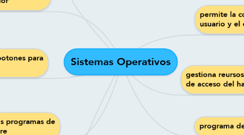 Mind Map: Sistemas Operativos