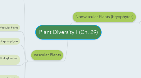 Mind Map: Plant Diversity I (Ch. 29)
