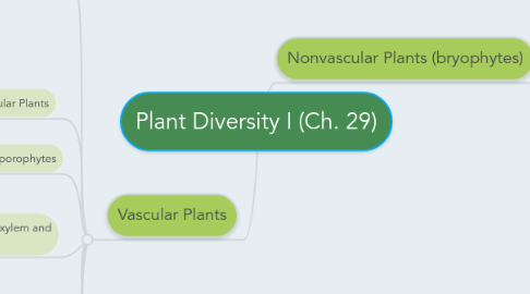 Mind Map: Plant Diversity I (Ch. 29)