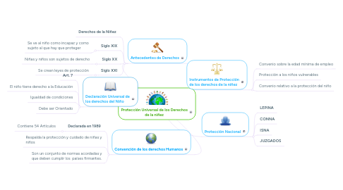 Mind Map: Protección Universal de los Derechos de la niñez