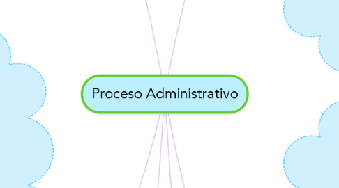 Mind Map: Proceso Administrativo