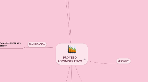 Mind Map: PROCESO ADMINISTRATIVO