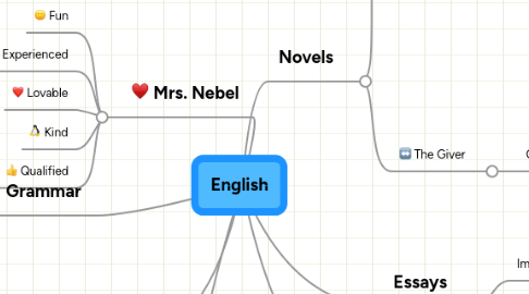 Mind Map: English