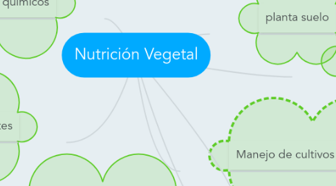 Mind Map: Nutrición Vegetal