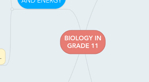 Mind Map: BIOLOGY IN GRADE 11