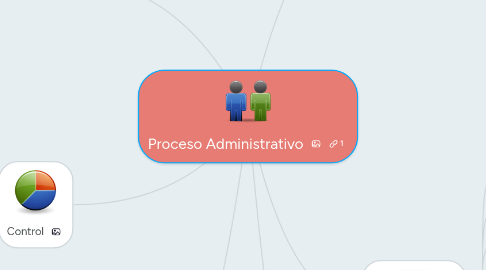 Mind Map: Proceso Administrativo