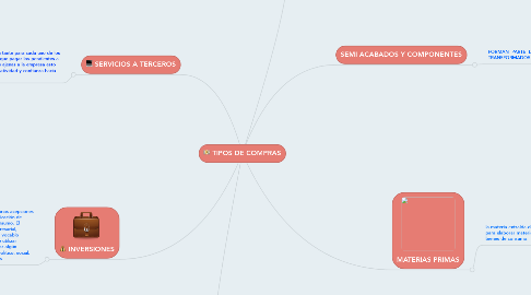 Mind Map: TIPOS DE COMPRAS