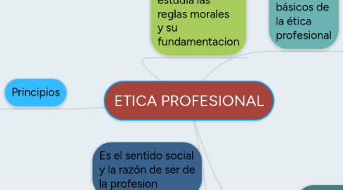 Mind Map: ETICA PROFESIONAL