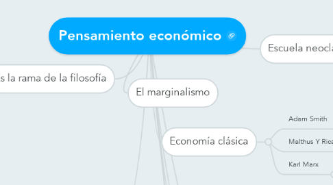 Mind Map: Pensamiento económico
