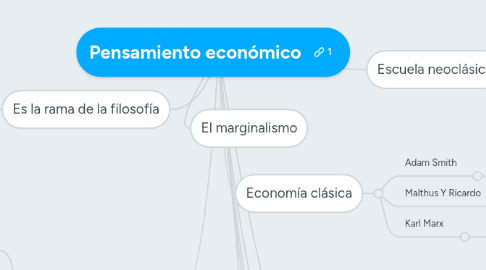 Mind Map: Pensamiento económico