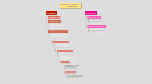 Mind Map: TIPOS Y CLASIFICACIÓN DE LAS SOCIEDADES