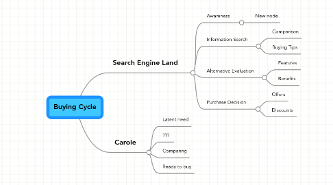 Mind Map: Buying Cycle