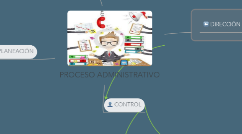 Mind Map: PROCESO ADMINISTRATIVO