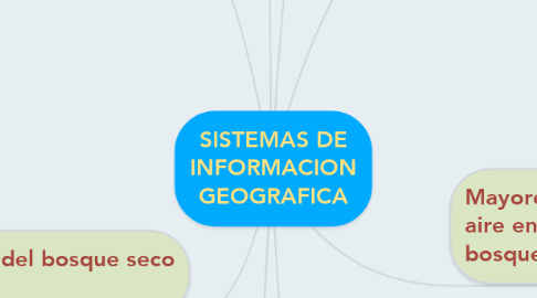 Mind Map: SISTEMAS DE INFORMACION GEOGRAFICA