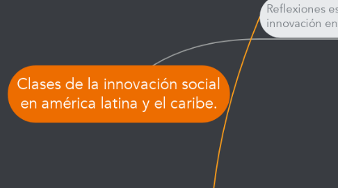 Mind Map: Clases de la innovación social en américa latina y el caribe.