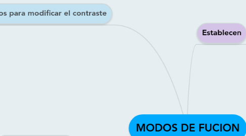 Mind Map: MODOS DE FUCION