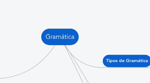 Mind Map: Gramática