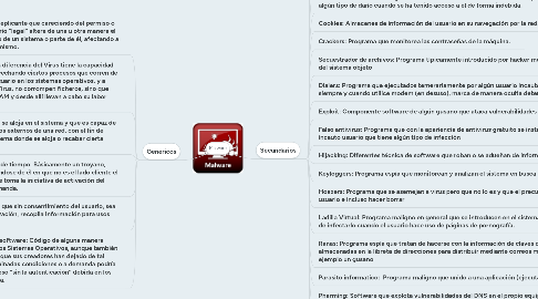 Mind Map: Malware