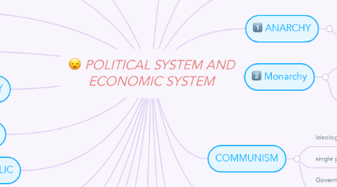 Mind Map: POLITICAL SYSTEM AND ECONOMIC SYSTEM