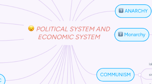 Mind Map: POLITICAL SYSTEM AND ECONOMIC SYSTEM