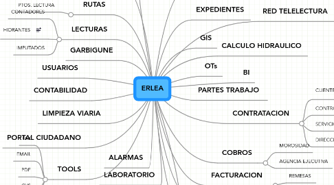 Mind Map: ERLEA