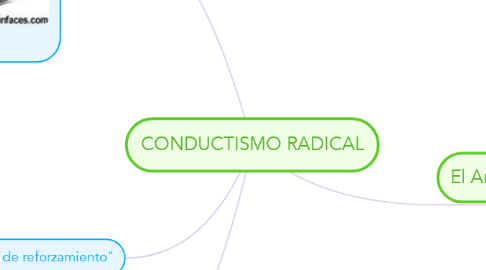 Mind Map: CONDUCTISMO RADICAL