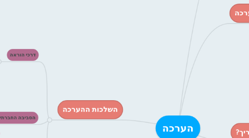 Mind Map: הערכה