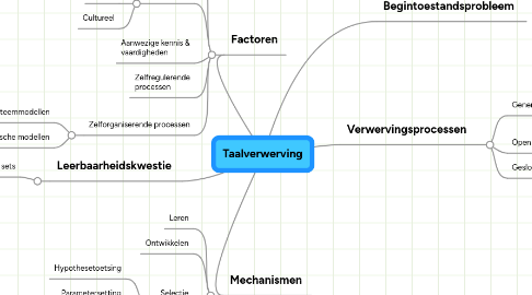 Mind Map: Taalverwerving