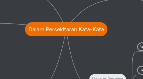 Mind Map: Dalam Persekitaran Kata-Kata