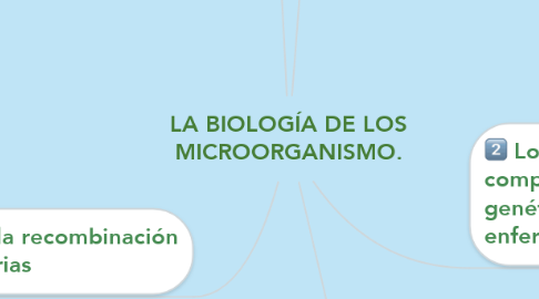 Mind Map: LA BIOLOGÍA DE LOS MICROORGANISMO.