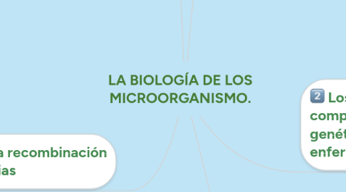 Mind Map: LA BIOLOGÍA DE LOS MICROORGANISMO.