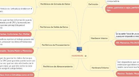 Mind Map: HARDWARE