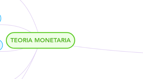 Mind Map: TEORIA MONETARIA