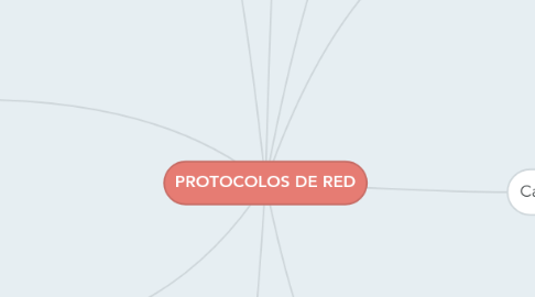 Mind Map: PROTOCOLOS DE RED