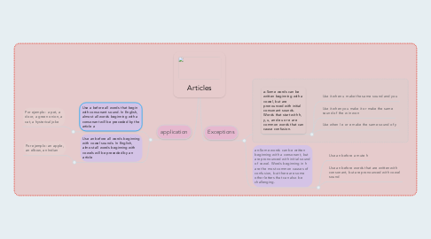 Mind Map: Articles